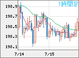 英ポンド/円チャート（GBP/JPY）1時間足