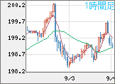 英ポンド/円チャート（GBP/JPY）1時間足