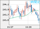 英ポンド/円チャート(GBP/JPY)1時間足