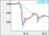 英ポンド/円チャート（GBP/JPY）1時間足