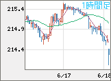 英ポンド/円チャート(GBP/JPY)1時間足