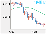 英ポンド/円チャート（GBP/JPY）1時間足