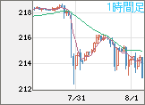 英ポンド/円チャート(GBP/JPY)1時間足