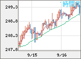 英ポンド/円チャート(GBP/JPY)1時間足