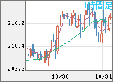 英ポンド/円チャート(GBP/JPY)1時間足