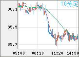 ＮＺドル/円チャート（NZD/JPY）10分足