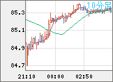 ＮＺドル/円チャート（NZD/JPY）10分足