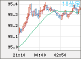 ＮＺドル/円チャート（NZD/JPY）10分足
