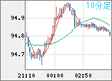 NZドル/円チャート(NZD/JPY)10分足