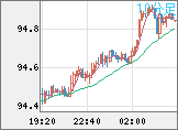 ＮＺドル/円チャート（NZD/JPY）10分足