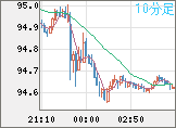 NZドル/円チャート(NZD/JPY)10分足