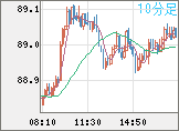 NZドル/円チャート(NZD/JPY)10分足