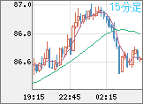 ＮＺドル/円チャート（NZD/JPY）15分足