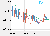 ＮＺドル/円チャート（NZD/JPY）15分足