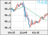 ＮＺドル/円チャート（NZD/JPY）15分足