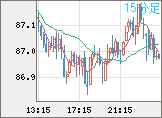 ＮＺドル/円チャート（NZD/JPY）15分足