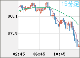 NZドル/円チャート(NZD/JPY)15分足
