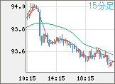NZドル/円チャート(NZD/JPY)15分足