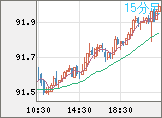 ＮＺドル/円チャート（NZD/JPY）15分足