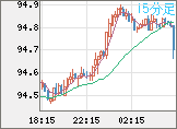 ＮＺドル/円チャート（NZD/JPY）15分足