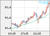 NZドル/円チャート(NZD/JPY)15分足