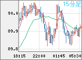 NZドル/円チャート(NZD/JPY)15分足