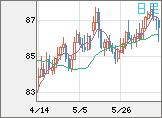 ＮＺドル/円チャート（NZD/JPY）日足