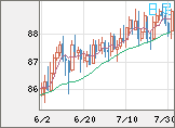 ＮＺドル/円チャート（NZD/JPY）日足