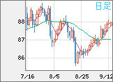 ＮＺドル/円チャート（NZD/JPY）日足