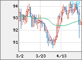ＮＺドル/円チャート（NZD/JPY）日足