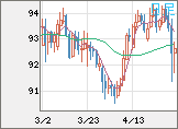 ＮＺドル/円チャート（NZD/JPY）日足