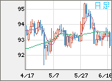 NZドル/円チャート(NZD/JPY)日足