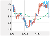 NZドル/円チャート(NZD/JPY)日足