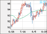ＮＺドル/円チャート（NZD/JPY）日足