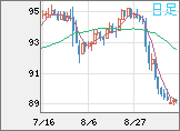 ＮＺドル/円チャート（NZD/JPY）日足