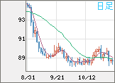 NZドル/円チャート(NZD/JPY)日足