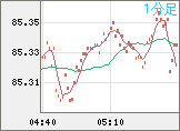 ＮＺドル/円チャート（NZD/JPY）1分足