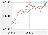 ＮＺドル/円チャート（NZD/JPY）1分足