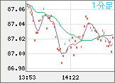 ＮＺドル/円チャート（NZD/JPY）1分足