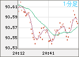NZドル/円チャート(NZD/JPY)1分足