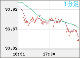 NZドル/円チャート(NZD/JPY)1分足