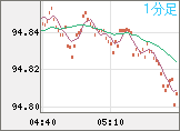 NZドル/円チャート(NZD/JPY)1分足