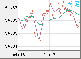 ＮＺドル/円チャート（NZD/JPY）1分足