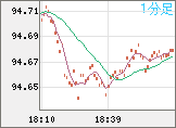 NZドル/円チャート(NZD/JPY)1分足
