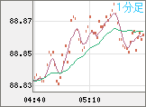 NZドル/円チャート(NZD/JPY)1分足