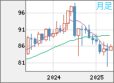 ＮＺドル/円チャート（NZD/JPY）月足