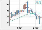 ＮＺドル/円チャート（NZD/JPY）月足