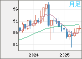 ＮＺドル/円チャート（NZD/JPY）月足
