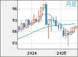 ＮＺドル/円チャート（NZD/JPY）月足