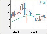 ＮＺドル/円チャート（NZD/JPY）月足